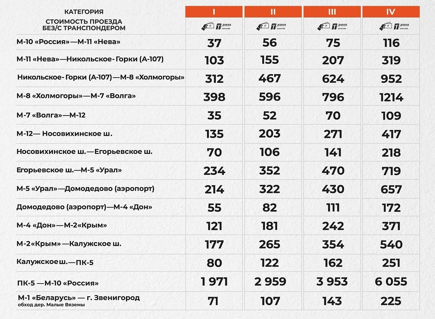 Текущие тарифы для различных категорий транспортных средств в Крыму