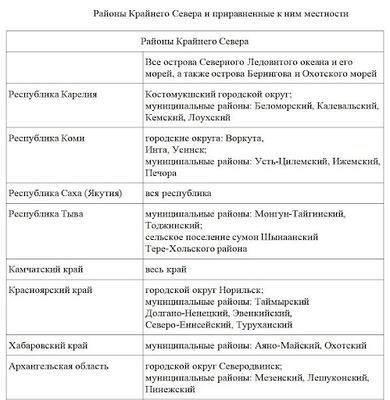 Текущий районный коэффициент в Алтайском крае на 2025 год