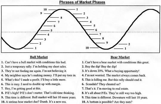 Timing the Market: Как определить правильный момент для продажи