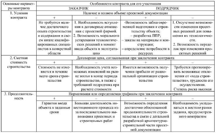 Типичные сроки выполнения контрактов на градостроительство