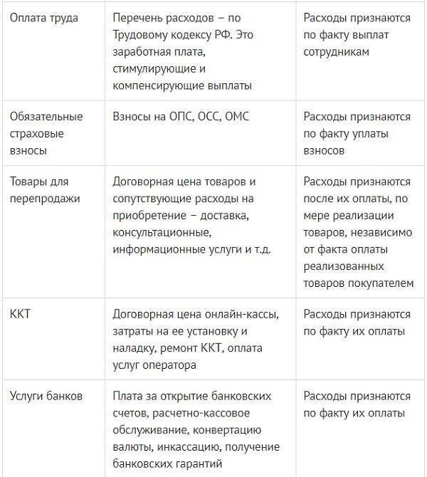 Учет долгов при УСН и ГНС: Основные различия