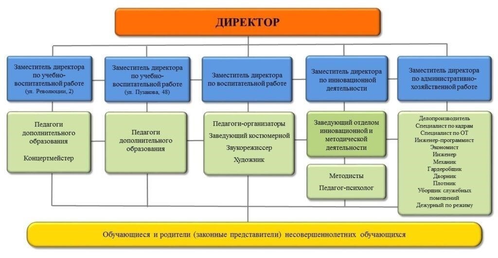 Учредители и правовая структура министерства