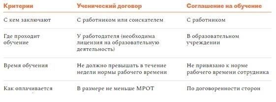 В чем разница между ученическим договором и соглашением об обучении?