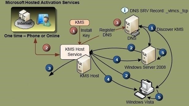 Верификации и KMS: основные аспекты