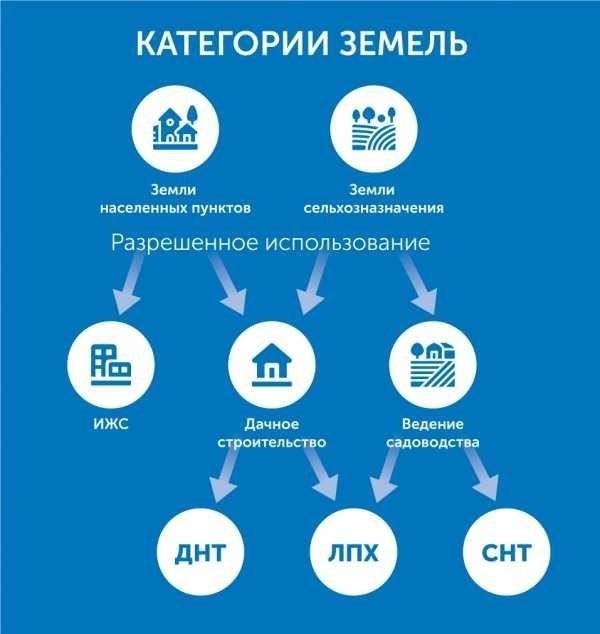 Виды разрешенного использования земли для ЛПХ