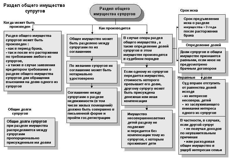 Влияние брачных и постбрачных соглашений на распределение имущества