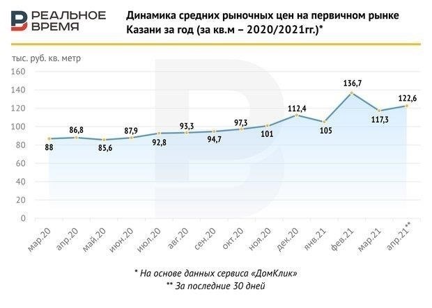 Влияние финансирования на развитие жилищного строительства в Казани