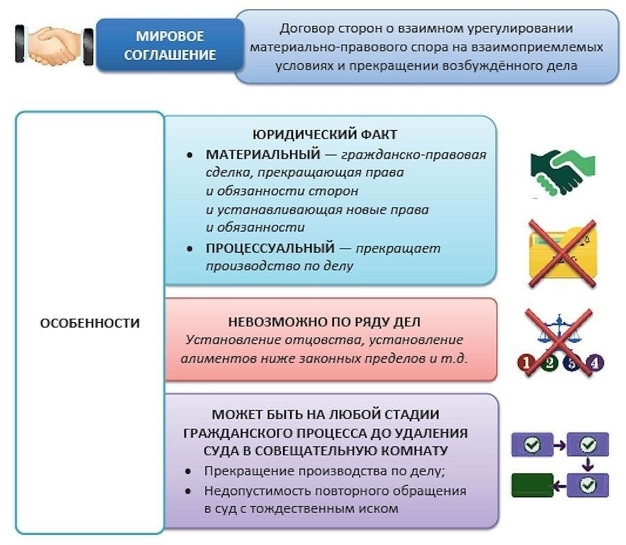 Влияние нового законодательства на изменение мировых соглашений