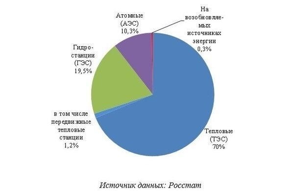 Влияние потери электроэнергии на экономику Волгограда