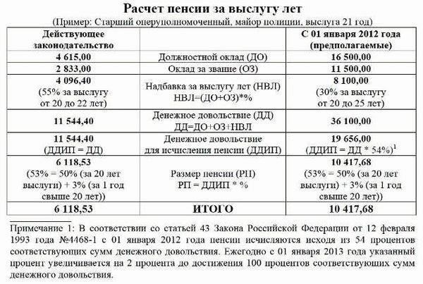 Влияние продления срока службы на расчеты пенсии