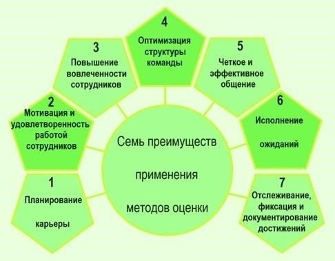 Выберите подходящий метод оценки
