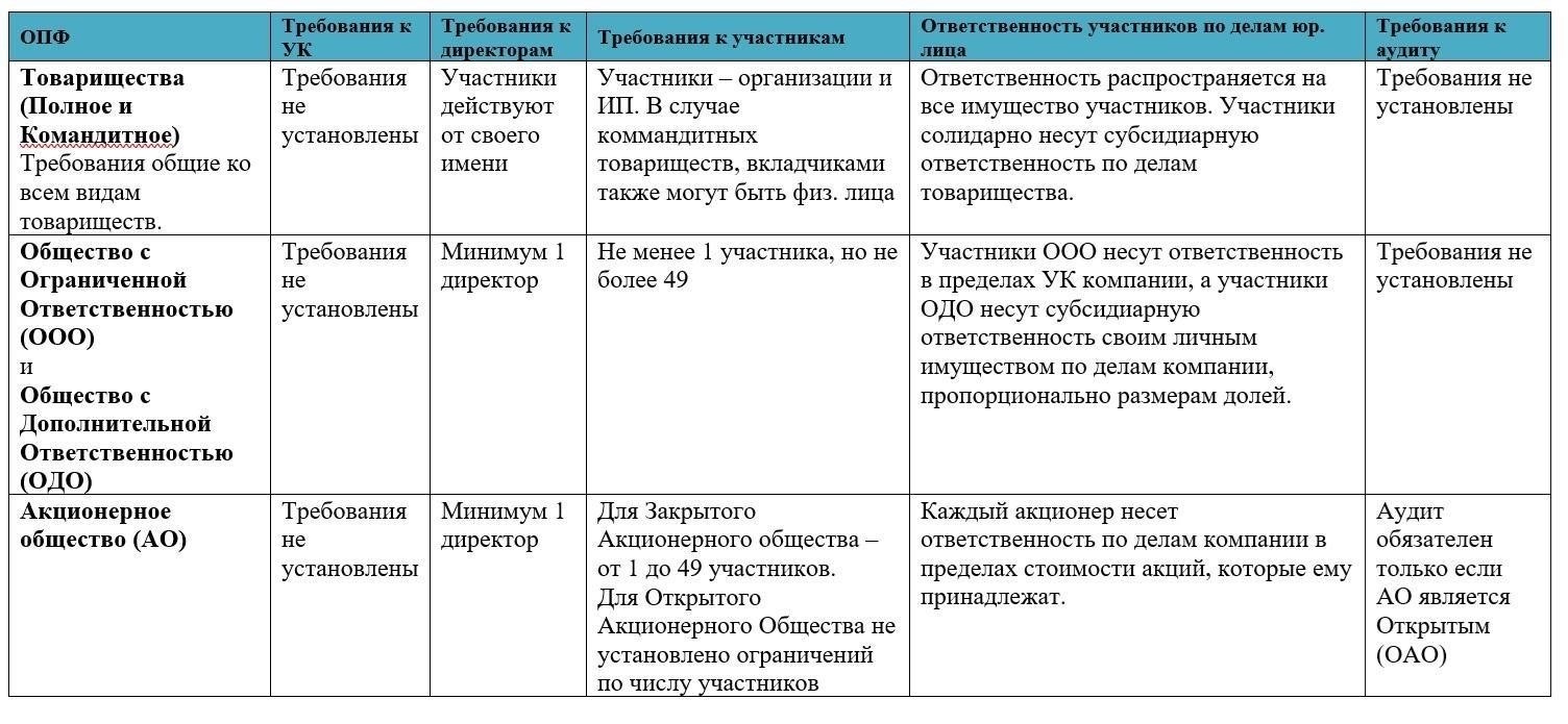 Выбор правильного типа юридического лица в Армении