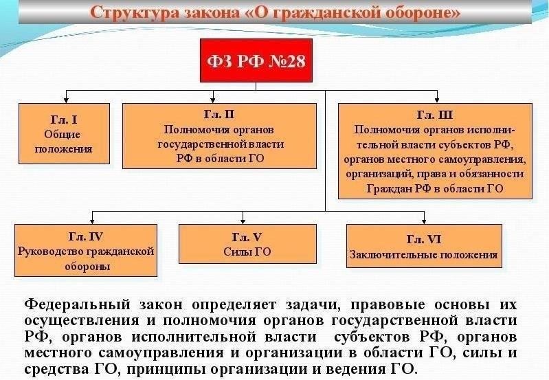 Законы о национальной обороне: Структура и функциональность